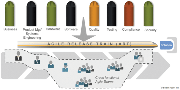 Agile Release Train, ART, Vertrieb, Produktmanagement, Qualität, System-Architekten, Software, Hardware, Tester, Security, funktionsübergreifendes Agile Team, Scaled Agile Framework, SAFe, Werner Siedl