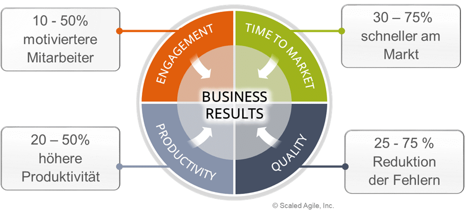 Agility, scaling method, Scaled Agile Frameworks, SAFe, business results, engagement, time to market, productivity, quality, employee motivation, reduction of errors