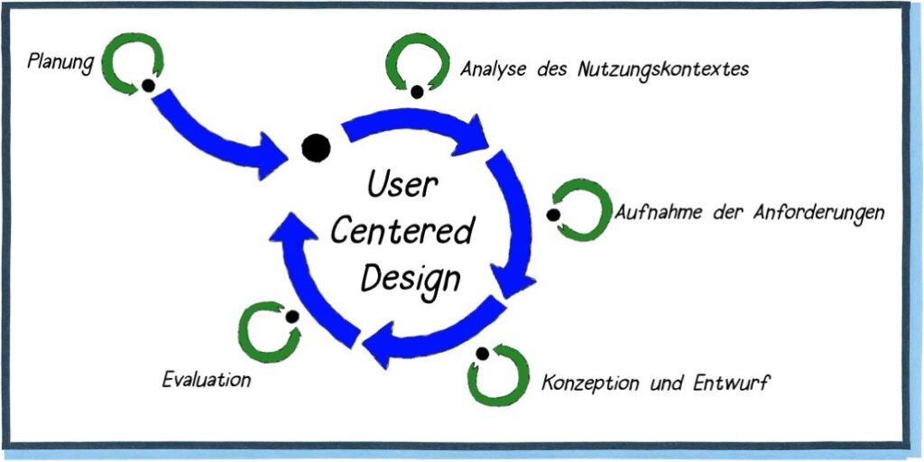 User-centered design, planning, analysis of the context of use, recording of requirements, conception and design, evaluation, interdisciplinary consulting