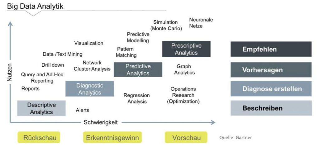 Descriptive analytics, diagnostic analytics, predictive analytics, prescriptive analytics, big data in the project process
