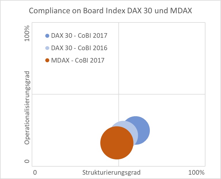 Compliance on Board-Index, CoBI, Dax 30, MDAX, Compliance "build-in"
