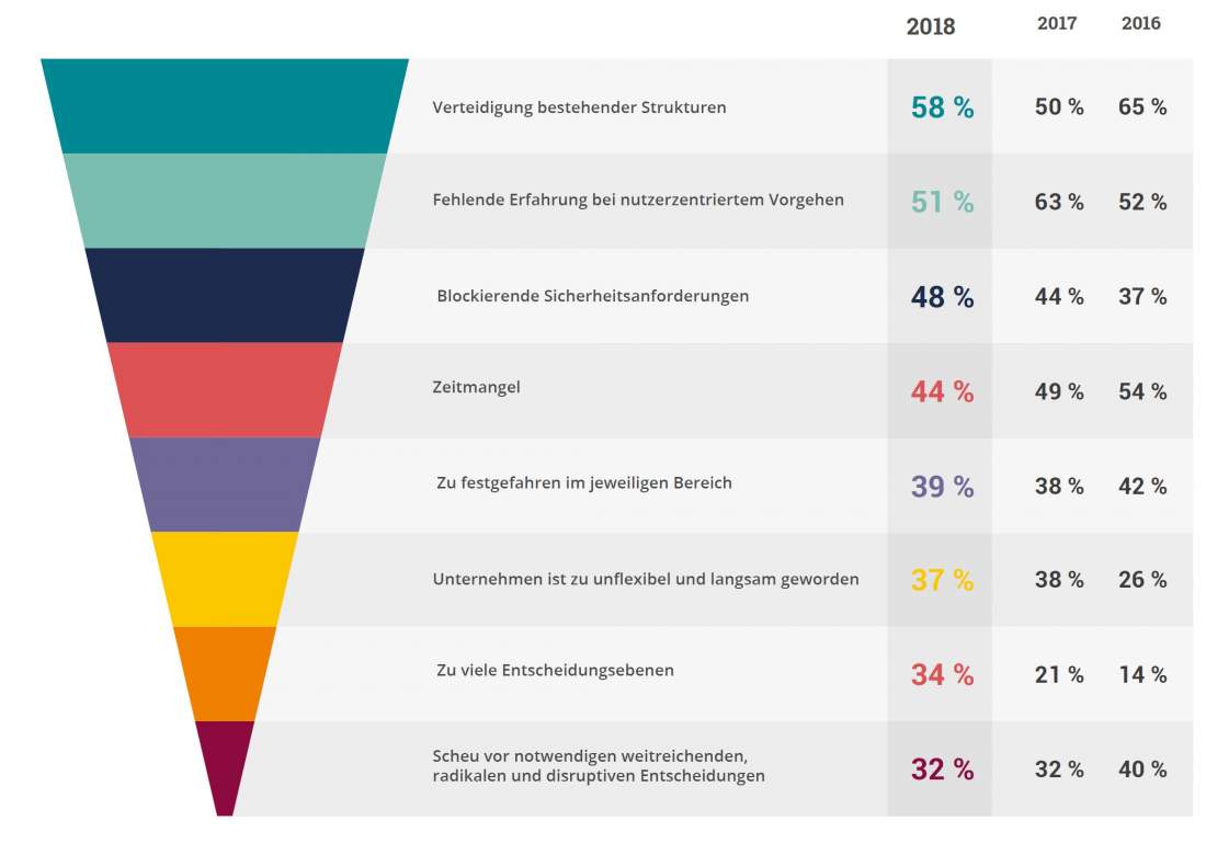 Study, digital transformation 2018, biggest hurdles in digital transformation, survey, responses from decision-makers, digitalization, business challenges, digitalization challenges, market disruption, securing future viability, proactively supporting your own company, TCI, Transformation Consulting International GmbH