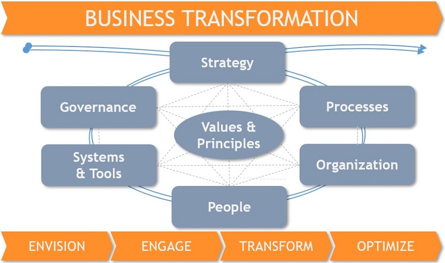 ETC, Enterprise Transformation Cycle