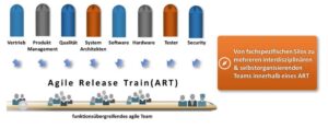 Agile Release Train, ART, sales, product management, quality, system architects, software, hardware, tester, security, cross-functional agile team, Scaled Agile Framework, SAFe, Werner Siedl