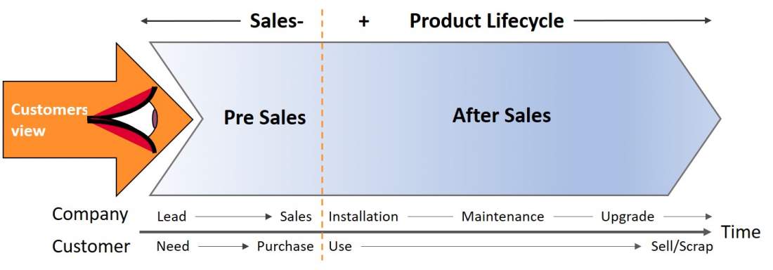 Sales and Product Lifecycle, Customer View, Pre Sales, After Sales, Sales, Installation, Maintenance, Upgrade, Company, Customer Experience Dilemma, Need, Purchase, Use, Sell or scrap, Kundenerwartungen verstehen und erfüllen, Customer Journey
