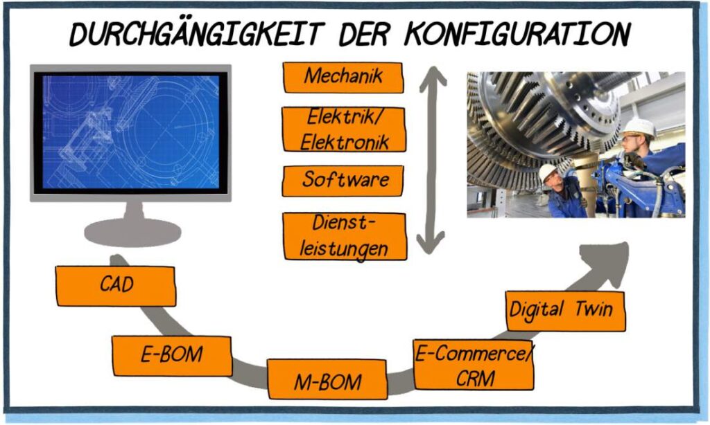 End-to-end configuration, mechanics, electrics, electronics, software, services, CAD, E-BOM, M-BOM, e-commerce, CRM, digital twin
