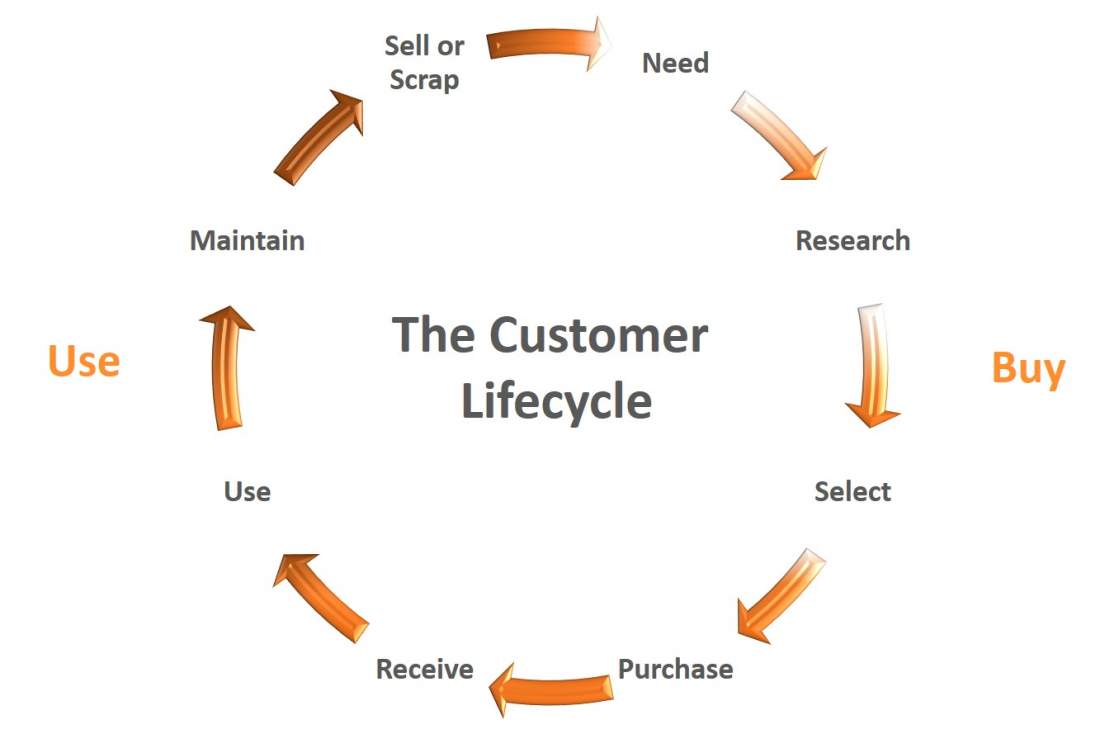 The Customer Lifecycle, schematic representation, Need, Research, Select, Purchase, Receive, Use, Maintain, Sell or ScrapCustomer Journey, Customer Experience, CX, understanding customer expectations, customer centricity, service orientation, Customer Journey Dilemma
