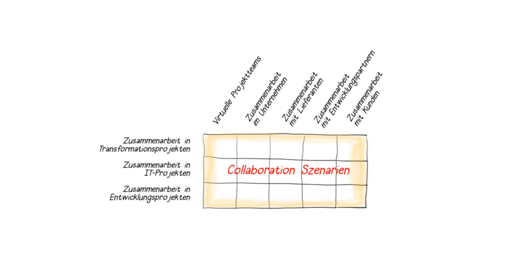 Collaboration-Szenarien, Überblick, Konnektivität, virtuelle Projektteams, Zusammenarbeit