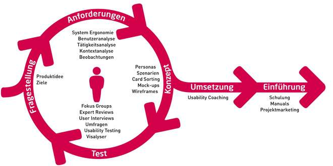 User-centered Design, Phasen, Anwenderzentriert, Konzept, Test, Fragestellung, Anforderungen, Umsetzung, Einführung