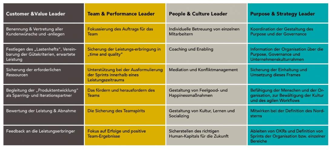 Vier Aufgabenfelder und Führungsaufgabenlisten nach den Führungsrollen im Shared Leadershift©-Modell