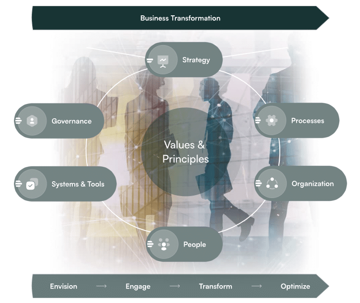 TCI - Enterprise Transformation Cycle